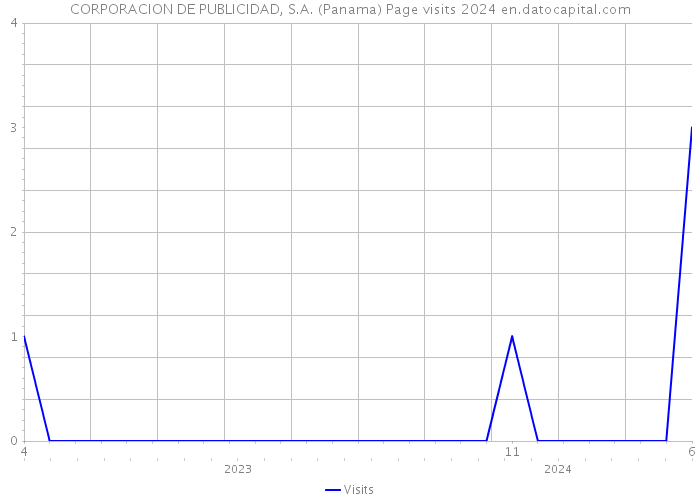CORPORACION DE PUBLICIDAD, S.A. (Panama) Page visits 2024 