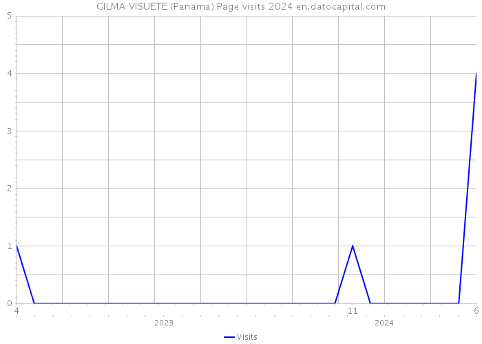 GILMA VISUETE (Panama) Page visits 2024 