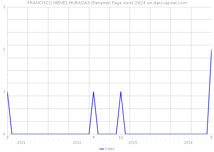 FRANCISCO NIEVES MURADAS (Panama) Page visits 2024 