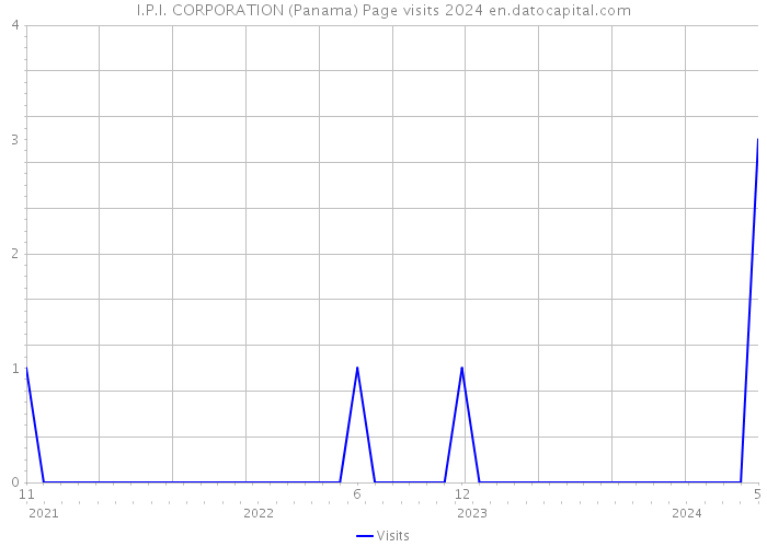 I.P.I. CORPORATION (Panama) Page visits 2024 