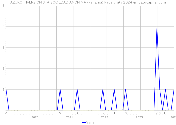 AZURO INVERSIONISTA SOCIEDAD ANÓNIMA (Panama) Page visits 2024 