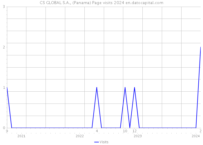 CS GLOBAL S.A., (Panama) Page visits 2024 