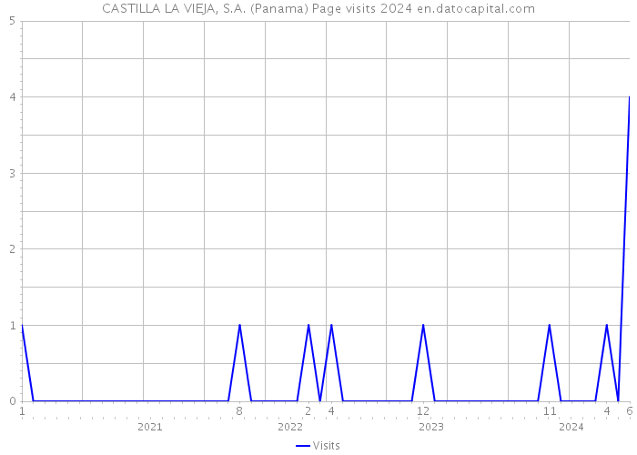 CASTILLA LA VIEJA, S.A. (Panama) Page visits 2024 