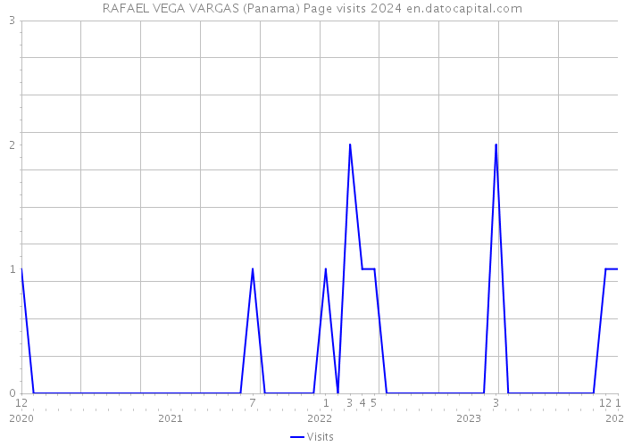 RAFAEL VEGA VARGAS (Panama) Page visits 2024 