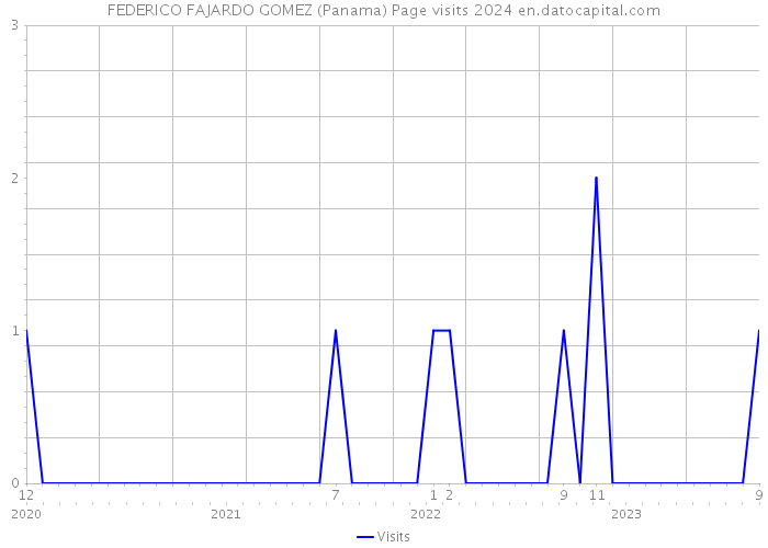 FEDERICO FAJARDO GOMEZ (Panama) Page visits 2024 