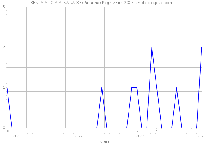 BERTA ALICIA ALVARADO (Panama) Page visits 2024 