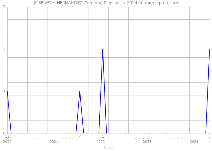 JOSE VEGA HERNANDEZ (Panama) Page visits 2024 