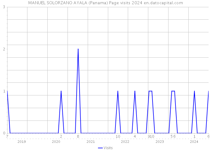 MANUEL SOLORZANO AYALA (Panama) Page visits 2024 