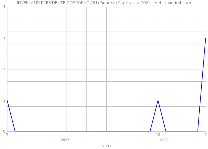 INVERLAND PRESIDENTE CORPORATION (Panama) Page visits 2024 