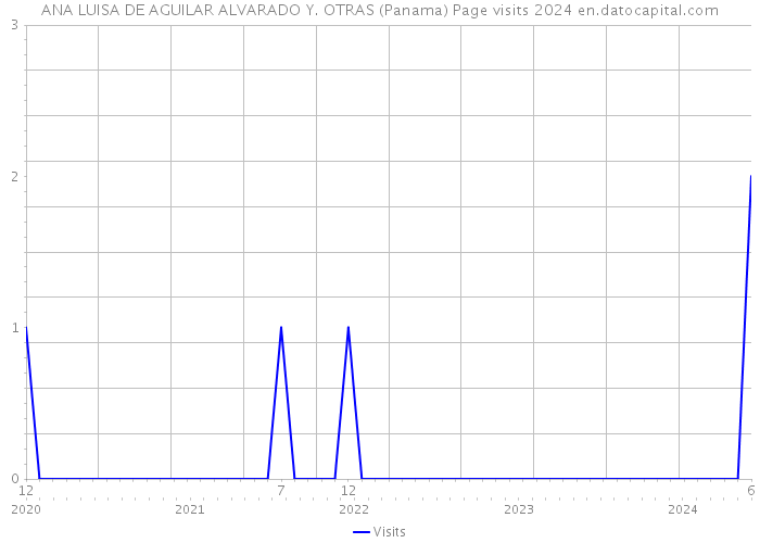 ANA LUISA DE AGUILAR ALVARADO Y. OTRAS (Panama) Page visits 2024 