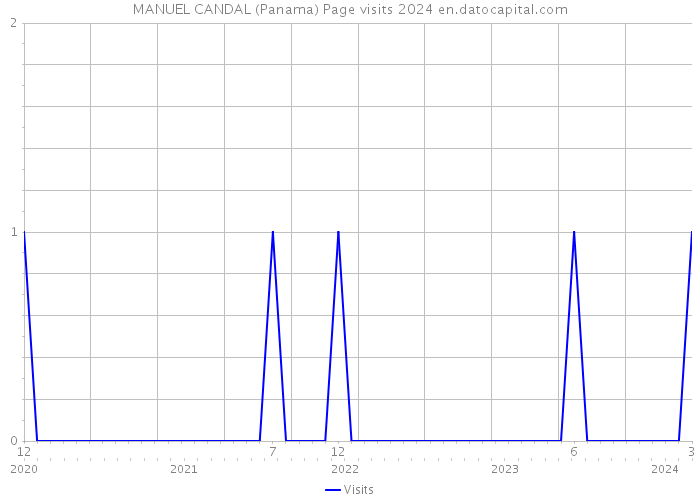 MANUEL CANDAL (Panama) Page visits 2024 