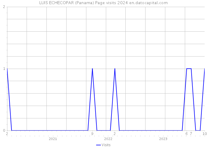 LUIS ECHECOPAR (Panama) Page visits 2024 