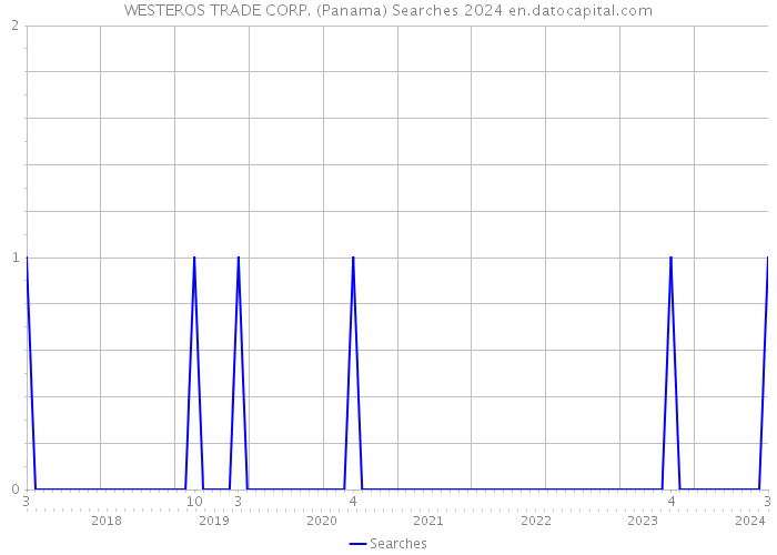 WESTEROS TRADE CORP. (Panama) Searches 2024 