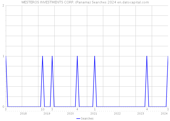 WESTEROS INVESTMENTS CORP. (Panama) Searches 2024 
