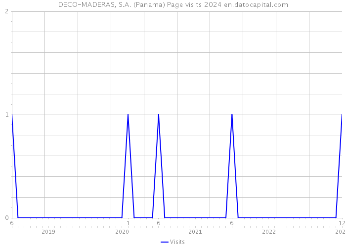 DECO-MADERAS, S.A. (Panama) Page visits 2024 