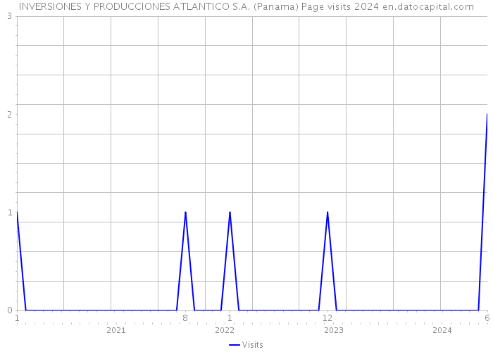 INVERSIONES Y PRODUCCIONES ATLANTICO S.A. (Panama) Page visits 2024 