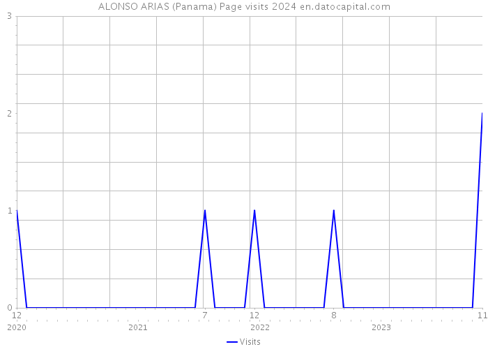 ALONSO ARIAS (Panama) Page visits 2024 