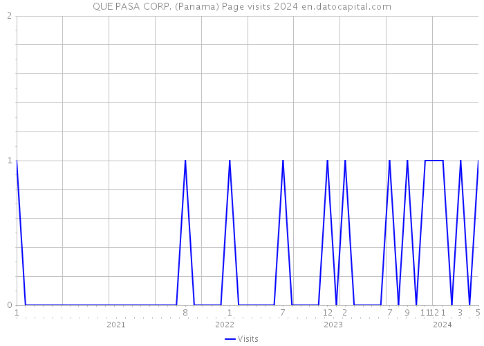QUE PASA CORP. (Panama) Page visits 2024 