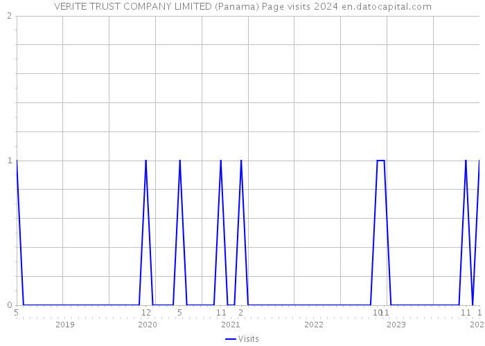 VERITE TRUST COMPANY LIMITED (Panama) Page visits 2024 