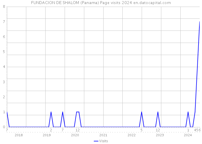 FUNDACION DE SHALOM (Panama) Page visits 2024 