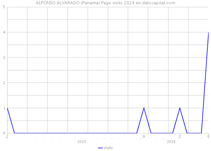 ALFONSO ALVARADO (Panama) Page visits 2024 