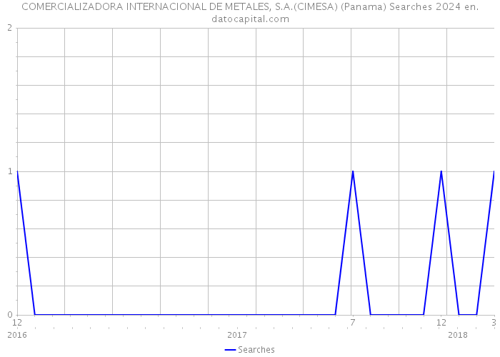 COMERCIALIZADORA INTERNACIONAL DE METALES, S.A.(CIMESA) (Panama) Searches 2024 