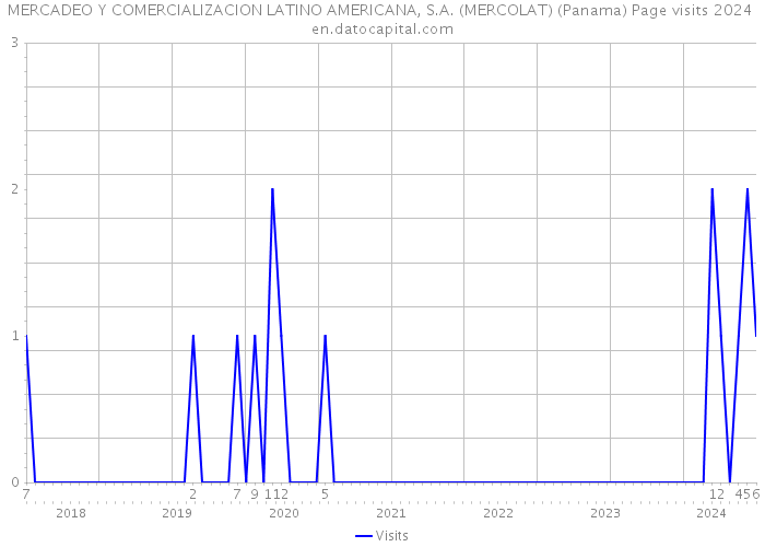MERCADEO Y COMERCIALIZACION LATINO AMERICANA, S.A. (MERCOLAT) (Panama) Page visits 2024 