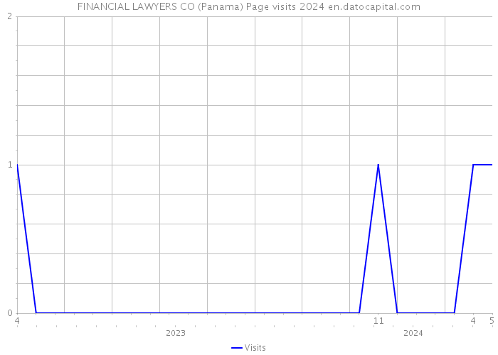 FINANCIAL LAWYERS CO (Panama) Page visits 2024 
