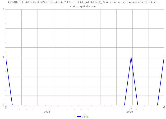 ADMINISTRACION AGROPECUARIA Y FORESTAL (ADAGRO), S.A. (Panama) Page visits 2024 