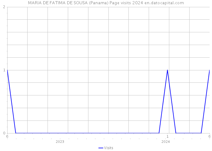 MARIA DE FATIMA DE SOUSA (Panama) Page visits 2024 