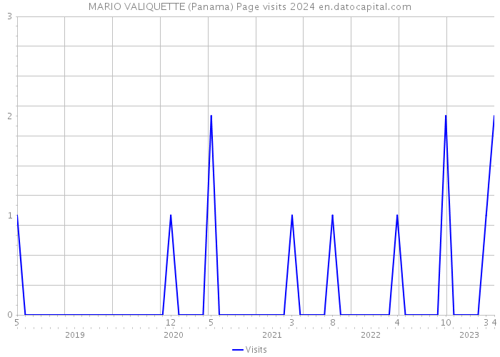 MARIO VALIQUETTE (Panama) Page visits 2024 