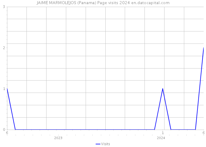JAIME MARMOLEJOS (Panama) Page visits 2024 
