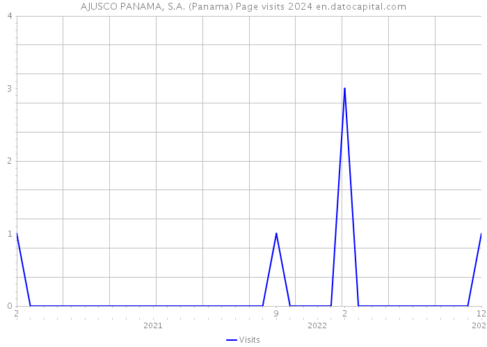 AJUSCO PANAMA, S.A. (Panama) Page visits 2024 