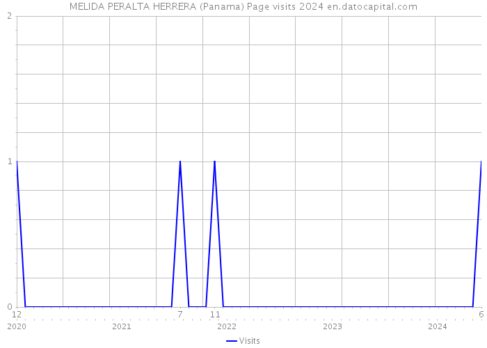 MELIDA PERALTA HERRERA (Panama) Page visits 2024 