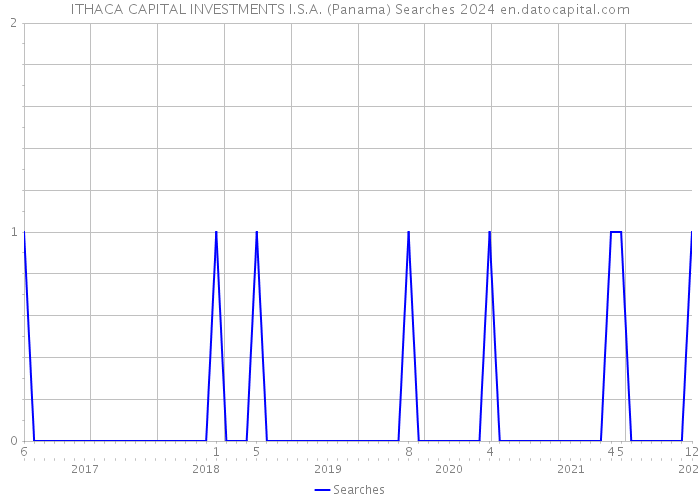 ITHACA CAPITAL INVESTMENTS I.S.A. (Panama) Searches 2024 