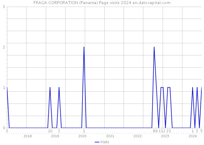 FRAGA CORPORATION (Panama) Page visits 2024 