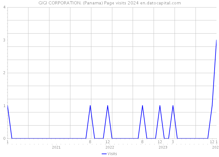GIGI CORPORATION. (Panama) Page visits 2024 