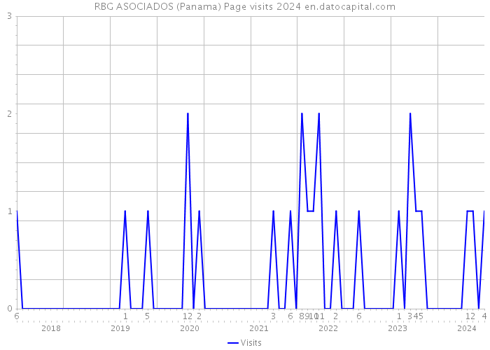 RBG ASOCIADOS (Panama) Page visits 2024 