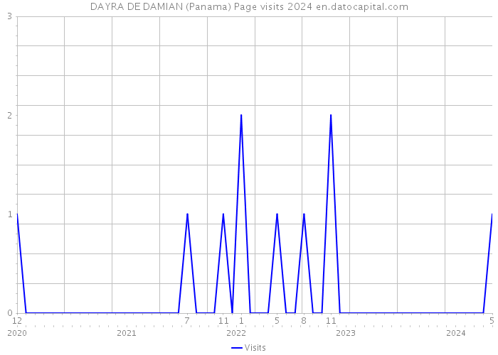 DAYRA DE DAMIAN (Panama) Page visits 2024 