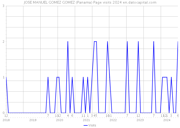 JOSE MANUEL GOMEZ GOMEZ (Panama) Page visits 2024 