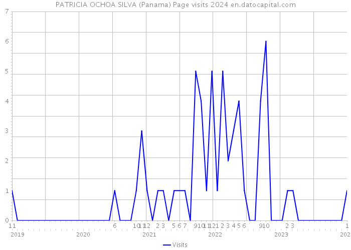 PATRICIA OCHOA SILVA (Panama) Page visits 2024 