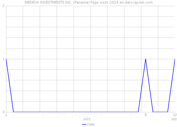 MEDEVA INVESTMENTS INC. (Panama) Page visits 2024 