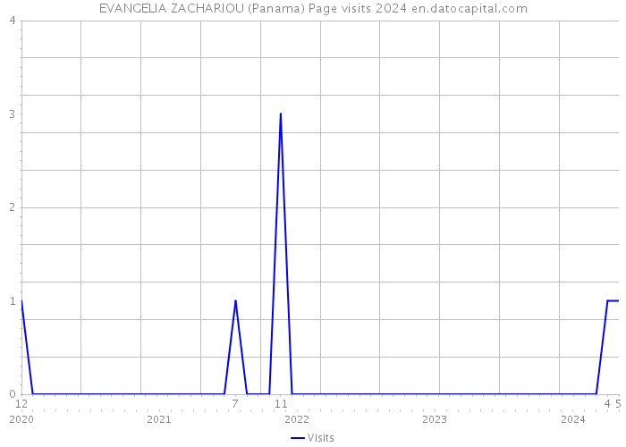 EVANGELIA ZACHARIOU (Panama) Page visits 2024 