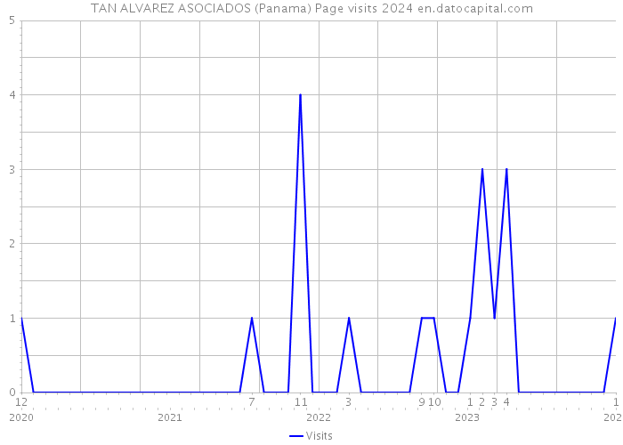 TAN ALVAREZ ASOCIADOS (Panama) Page visits 2024 