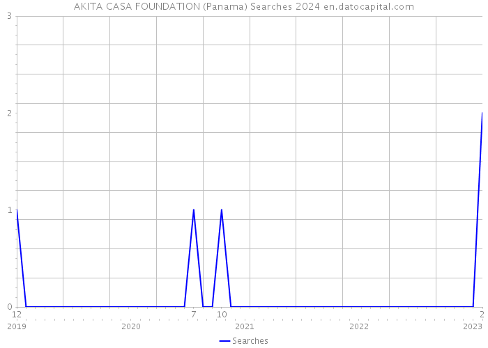 AKITA CASA FOUNDATION (Panama) Searches 2024 