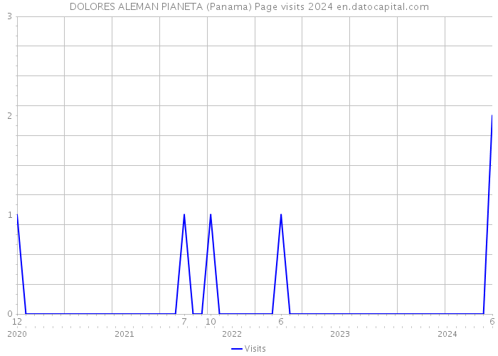 DOLORES ALEMAN PIANETA (Panama) Page visits 2024 