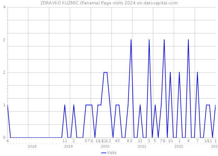 ZDRAVKO KUZMIC (Panama) Page visits 2024 