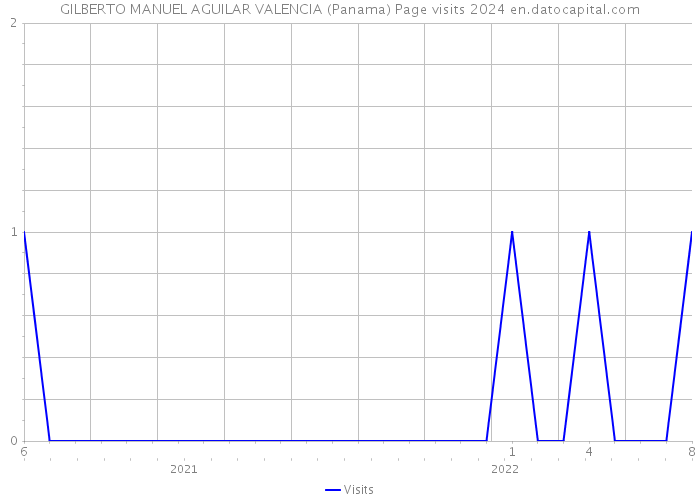 GILBERTO MANUEL AGUILAR VALENCIA (Panama) Page visits 2024 