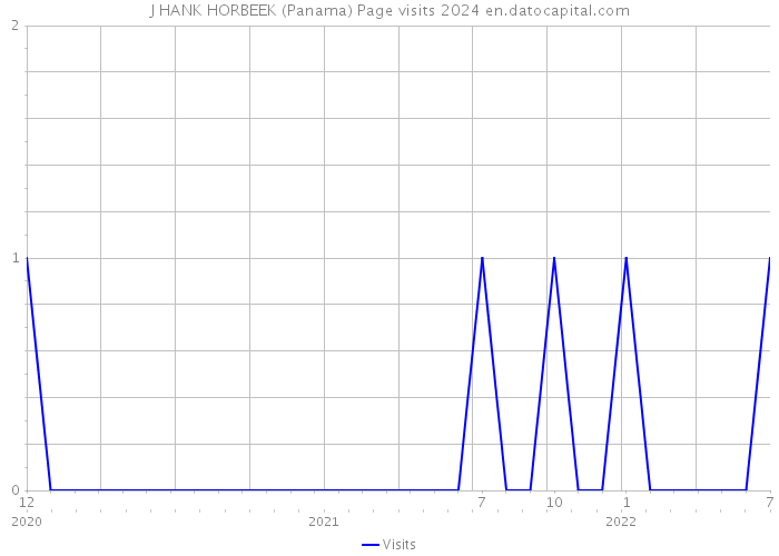 J HANK HORBEEK (Panama) Page visits 2024 
