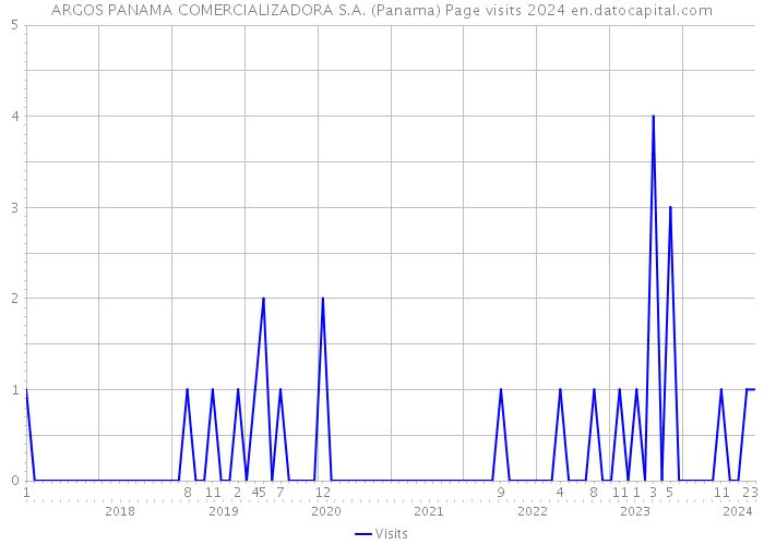 ARGOS PANAMA COMERCIALIZADORA S.A. (Panama) Page visits 2024 